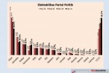 Survei Polmatrix:  Elektabilitas Demokrat dan PSI naik