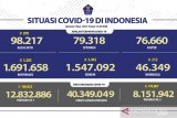 8.151.942 penduduk Indonesia telah menerima vaksin COVID-19 dosis lengkap