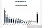 Survei Indometer: Elektabilitas PSI capai 5 persen