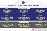 Hampir 9 juta warga Indonesia terima vaksin dosis lengkap