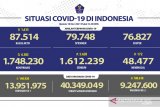 9.247.600 warga Indonesia telah dapatkan vaksin COVID-19 dosis lengkap