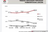 Tingkat kepuasan publik terhadap kinerja Jokowi  capai 80,2 persen