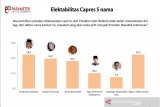 Survei PPI: Prabowo Subianto capres terkuat