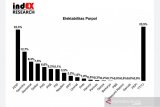 Hasil survei IndEX: Elektabilitas Partai Demokrat terus meningkat