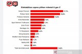Survei: Pemilih milenial pilih Ganjar dan RK, bukan Prabowo