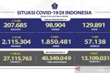 Awas kasus COVID-19 Indonesia bertambah 21.342 dan sembuh 8.024 orang