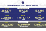 Kasus harian COVID-19 pecahkan angka tertinggi tembus 27.913 orang
