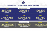 Rekor baru, kasus harian COVID-19 bertambah 38.391