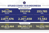 Sebanyak 16,27 juta penduduk Indonesia terima vaksin lengkap COVID-19