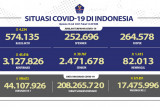 Kasus harian terkonfirmasi positif COVID-19 bertambah 45.416 orang