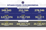 Kasus terkonfirmasi COVID-19 bertambah 41.168 kasus, tertinggi di Jawa Barat