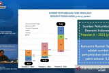 PDRB Sulsel capai Rp136,21 triliun pada triwulan II 2021