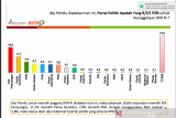 Ini partai politik paling unggul di Indonesia saat ini, hasil Survei Spektrum Politika