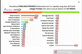Survei : Elektabilitas Ganjar dan Prabowo bersaing ketat pada Pilpres 2024