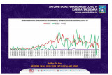 Satgas Sleman mencatat terdapat sebanyak 5.208 warga jalani isoman