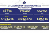 Satgas: Kasus positif COVID-19 alami penambahan 4.128 orang