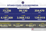 43.484.971 warga Indonesia telah terima vaksin COVID-19 dosis lengkap