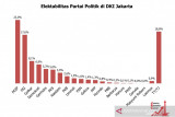 Survei: Elektabilitas PDI Perjuangan dan PSI unggul di Jakarta
