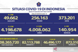 46,50 juta warga Indonesia sudah mendapat vaksin COVID-19 dosis lengkap