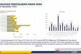 Hingga September 2021, dana desa tersalurkan di Sumbar capai Rp747,61 miliar