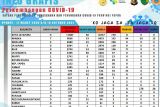 Bupati di Papua apresiasi kinerja Jokowi-Ma'ruf dalam tangani COVID-19