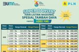 Papua tempati urutan enam jumlah pelanggan terbanyak berdasarkan HLN