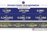 DKI Jakarta menempati angka kesembuhan COVID-19 tertinggi nasional