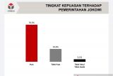 Survei Y-Publica: Publik puas kinerja  Jokowi
