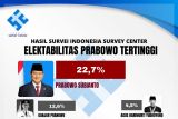 Indonesia Survey Center ungkap elektabilitas Prabowo di atas kandidat lain
