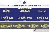 Over 93.1 million Indonesians receive second COVID-19 vaccine