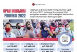 Daftar upah minimum provinsi 2022