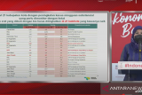 Jubir COVID-19: 21 kabupaten/kota alami kenaikan kasus sepekan terakhir