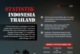 Statistik pertemuan Timnas Indonesia vs Thailand