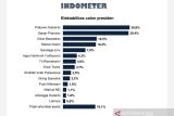 Survei Indometer: Elektabilitas Prabowo dan Ganjar bersaing ketat