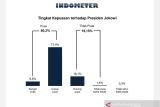 Survei Indometer: 80 persen publik puas dengan kinerja Presiden Jokowi