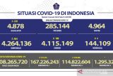 Kasus harian positif COVID-19 bertambah 259 orang, terbanyak di DKI Jakarta