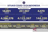 DKI tambah positif COVID-19 terbanyak Minggu 1.739 kasus