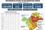 Kutai Timur berubah menjadi zona merah COVID-19