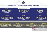 Kasus harian positif COVID-19 tambah 12.422 orang, terbanyak di Jakarta