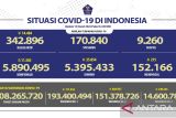 Kasus COVID-19 bertambah 11.585 orang, Jabar terbesar