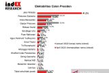 Survei indEX perlihatkan Anies-Puan pilihan favorit Pilpres 2024