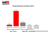 Hasil survei: Kepuasan publik terhadap kinerja Joko Widodo tetap tinggi