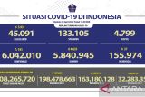 Satgas: Angka kesembuhan dari COVID-19 bertambah 4.635 orang