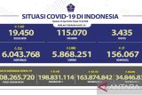 Satgas: Angka kesembuhan  COVID-19 bertambah 2.082 orang