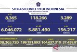 Angka kesembuhan dari COVID-19 bertambah 1.171 orang