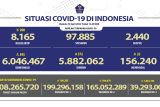 Kasus aktif harian COVID-19 di Indonesia hanya 200 orang