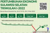 BPS : Ekonomi Sulsel tumbuh 4,27 persen