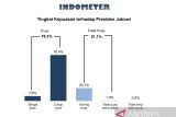 Indometer: Tingkat kepuasan publik terhadap Presiden Jokowi 78,3 persen