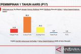 Plus minds consulting: masyarakat sangat puas dalam satu tahun pemerintahan AA-RS