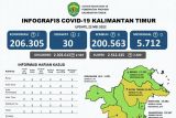 Samarinda beralih ke zona kuning  COVID-19